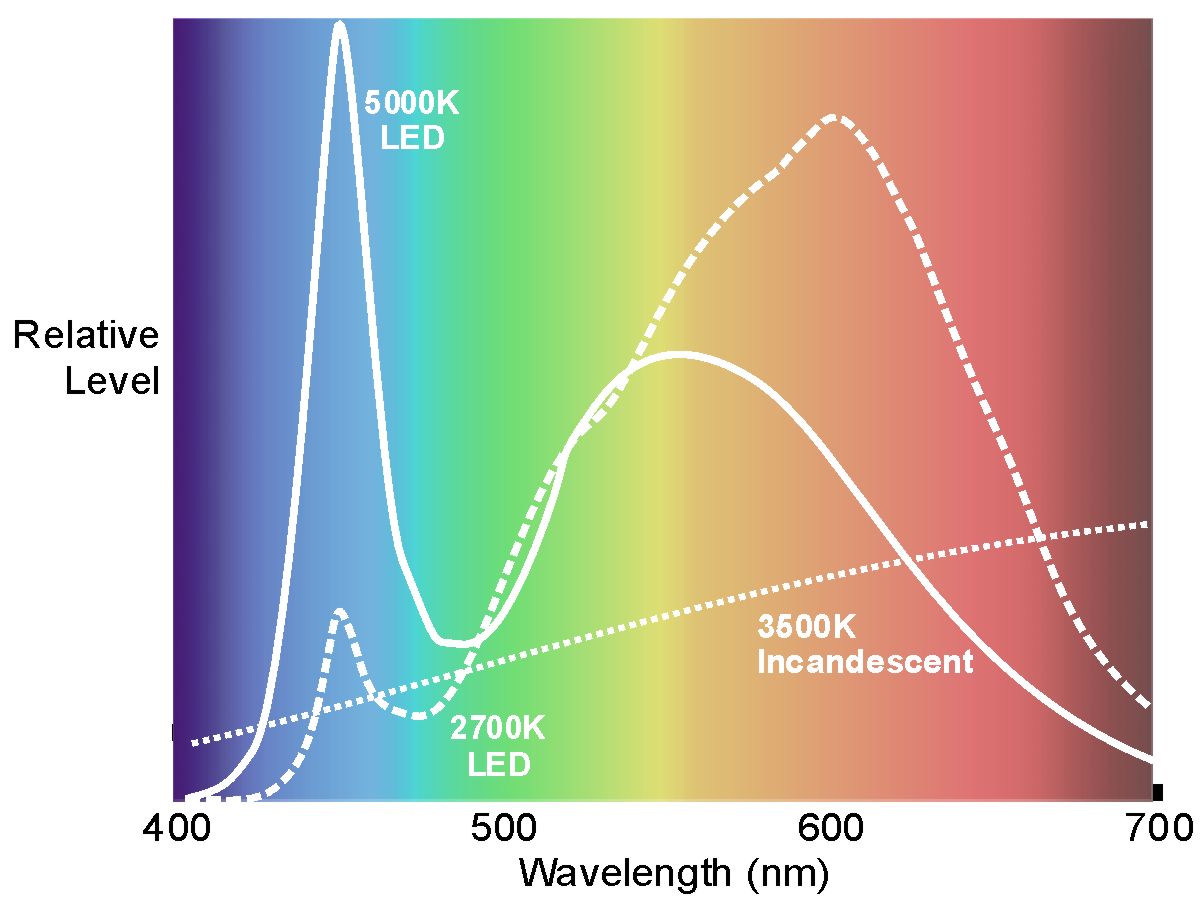 LED Spectra